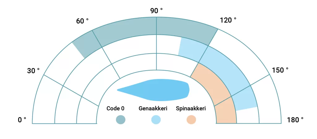 Cruising-purjehtijan myötätuulipurjeiden asemointi tuulidiagrammiin